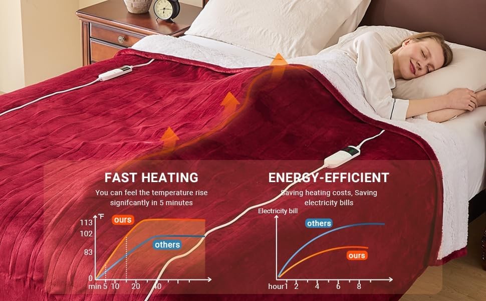 Electric Heated Blanket 180x200cm Sherpa Fleece 10 Heat Settings Timer