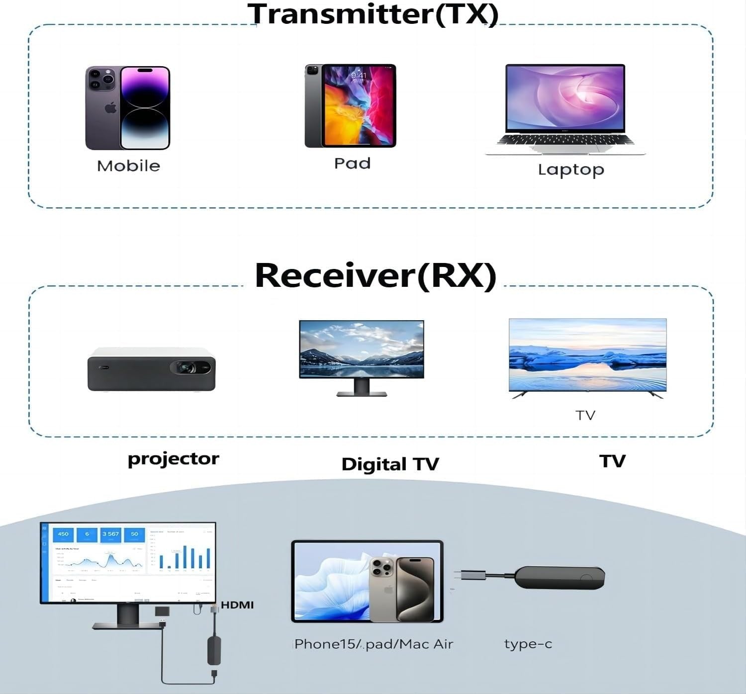 Wireless HDMI Transmitter Receiver 4K HDCP 2.2 USB-C Kit