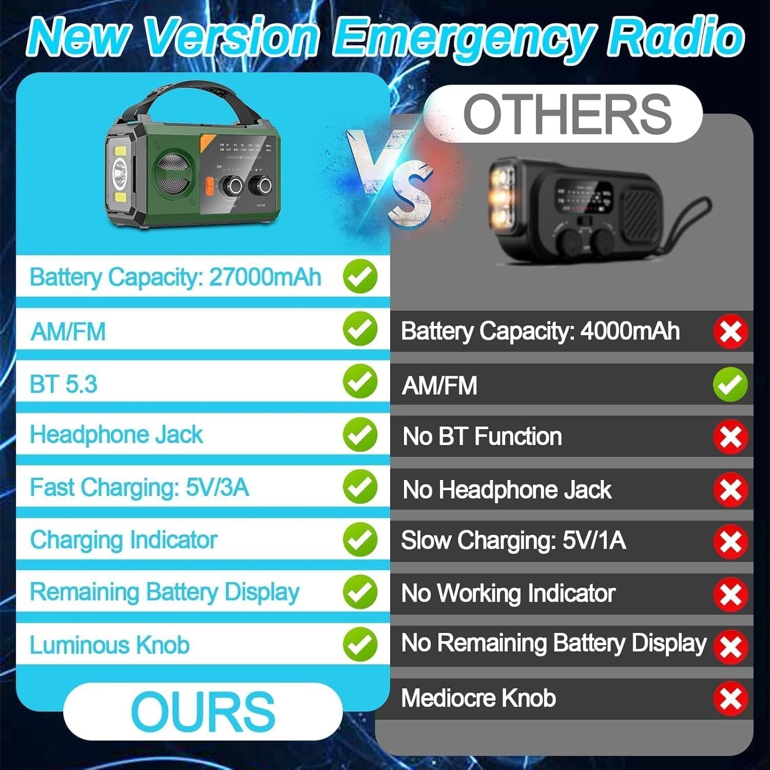 Solar Wind-Up Emergency Radio 27000mAh Power Bank, SOS Torch, AM/FM
