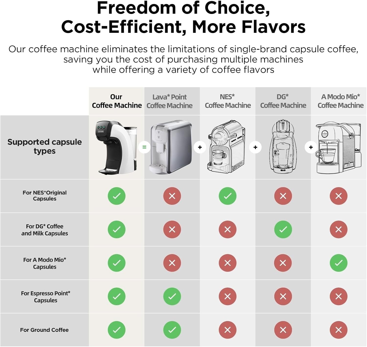 5-in-1 Pod Coffee Machine 20BAR | Multi-Capsule Compatible | Fast Brew