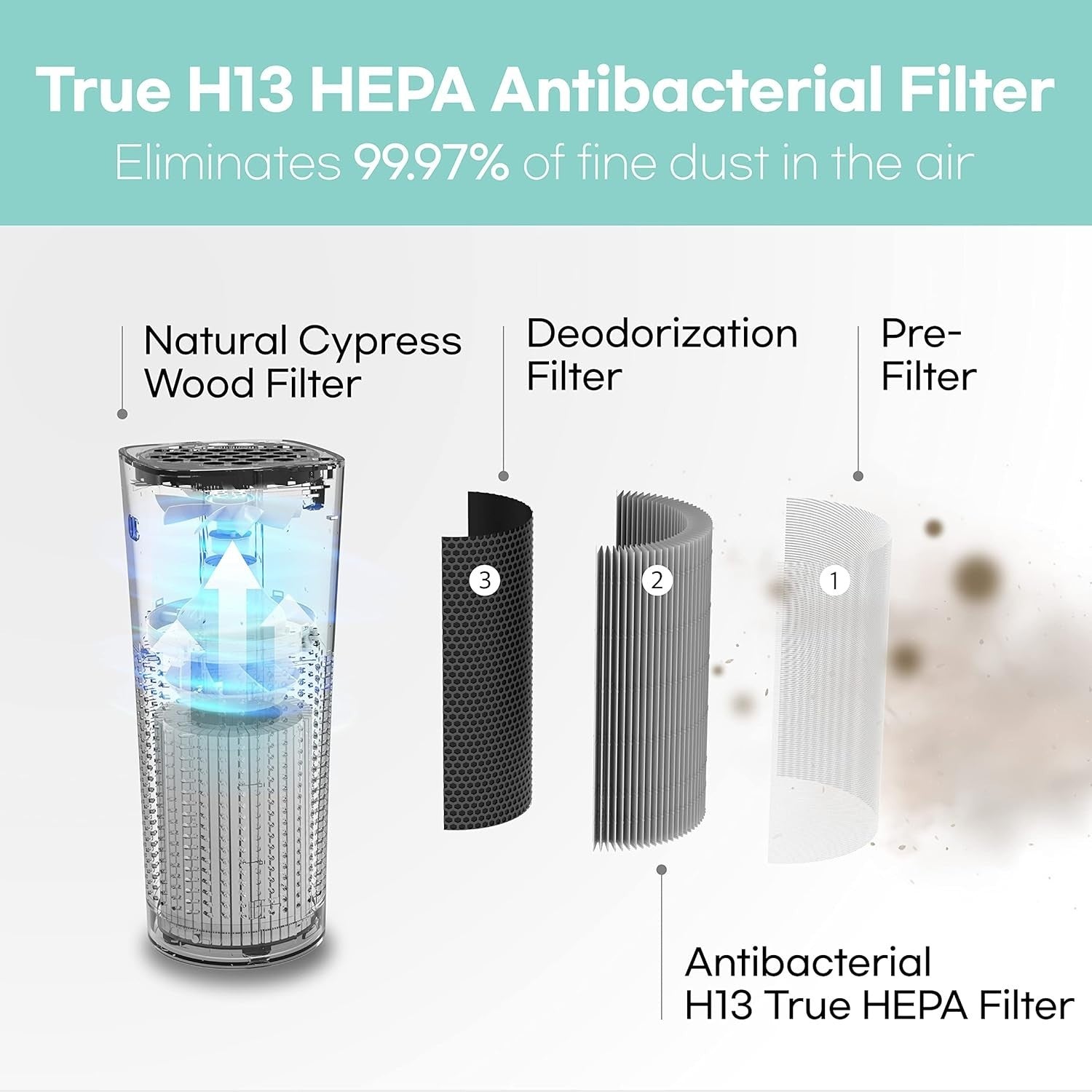 Car Air Purifier H13 HEPA Carbon Filter Smoke Odour USB White