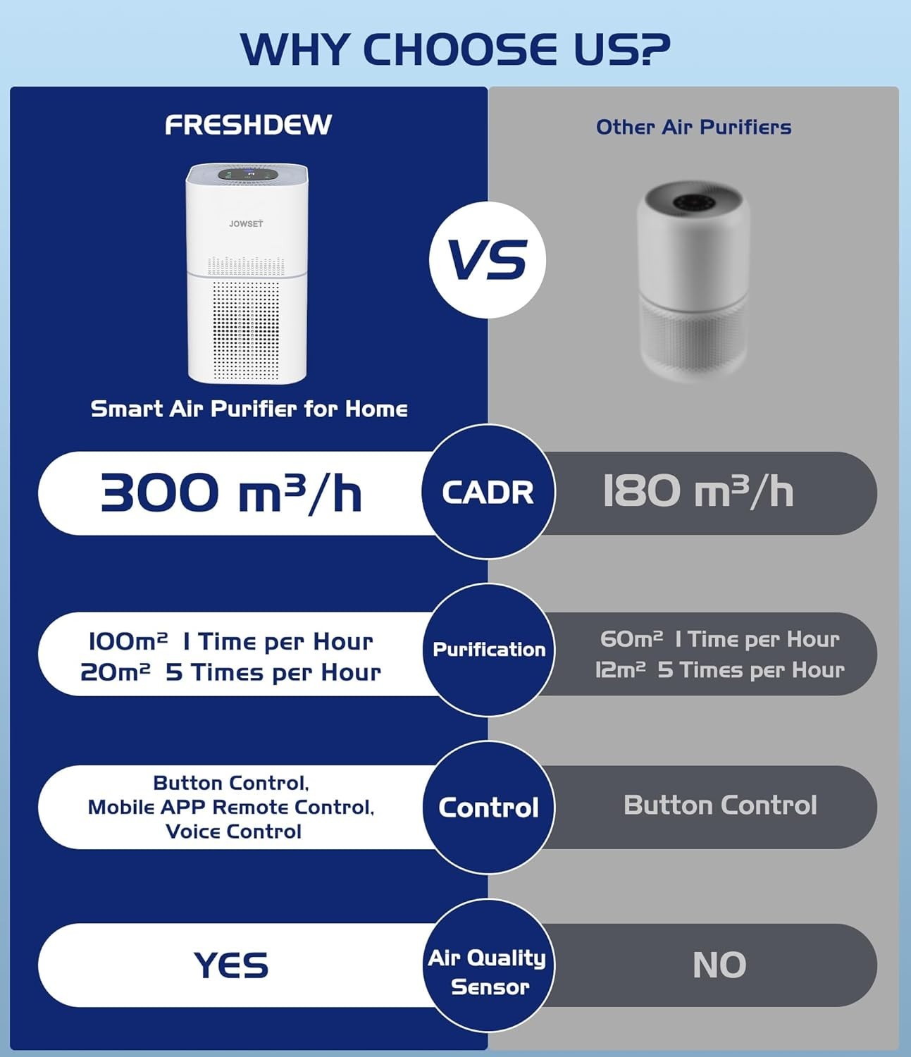Smart WiFi HEPA Air Purifier 100m² CADR 300 Auto Alexa Pets Smoke