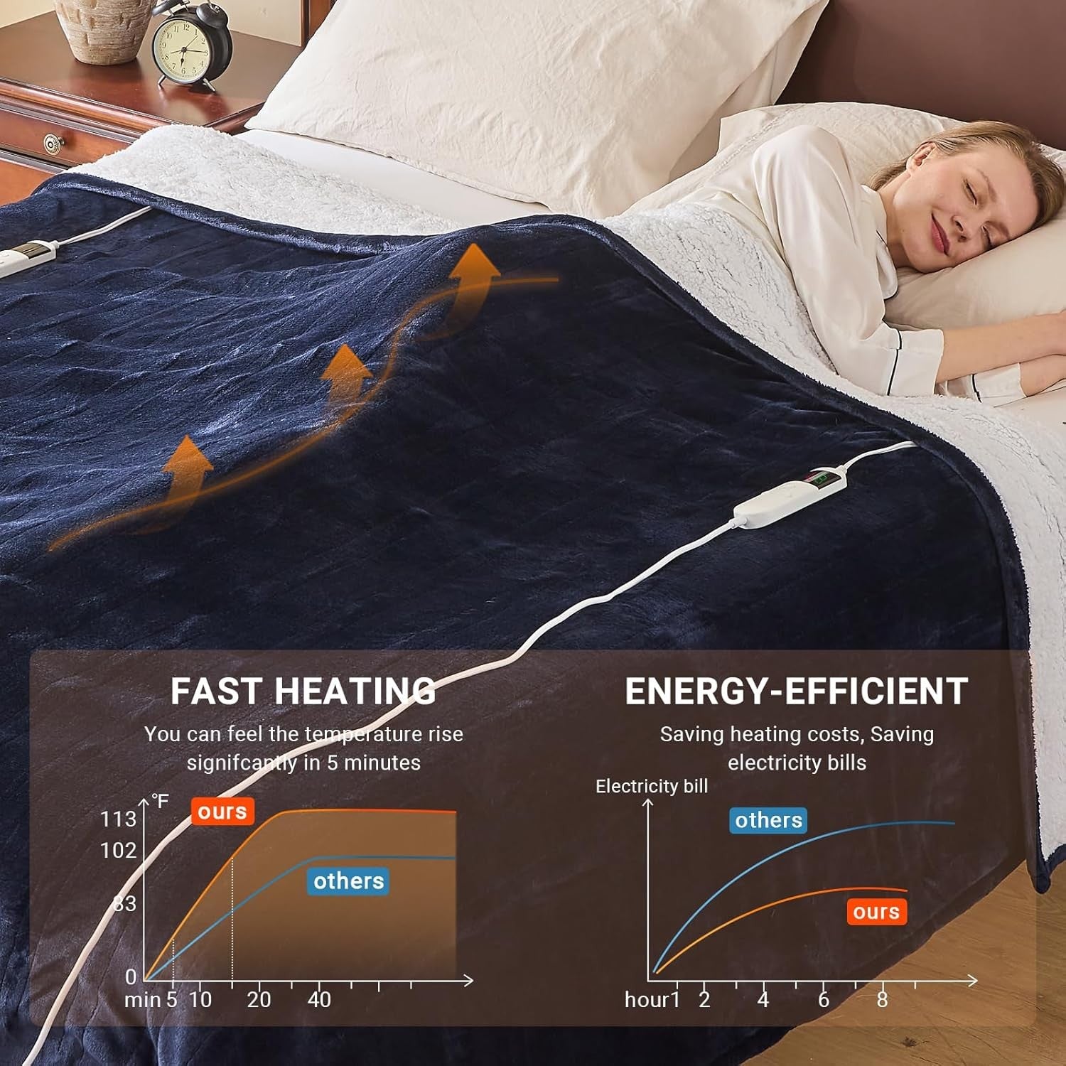 Electric Heated Blanket 130x160cm Sherpa Fleece 10 Heat Settings Timer