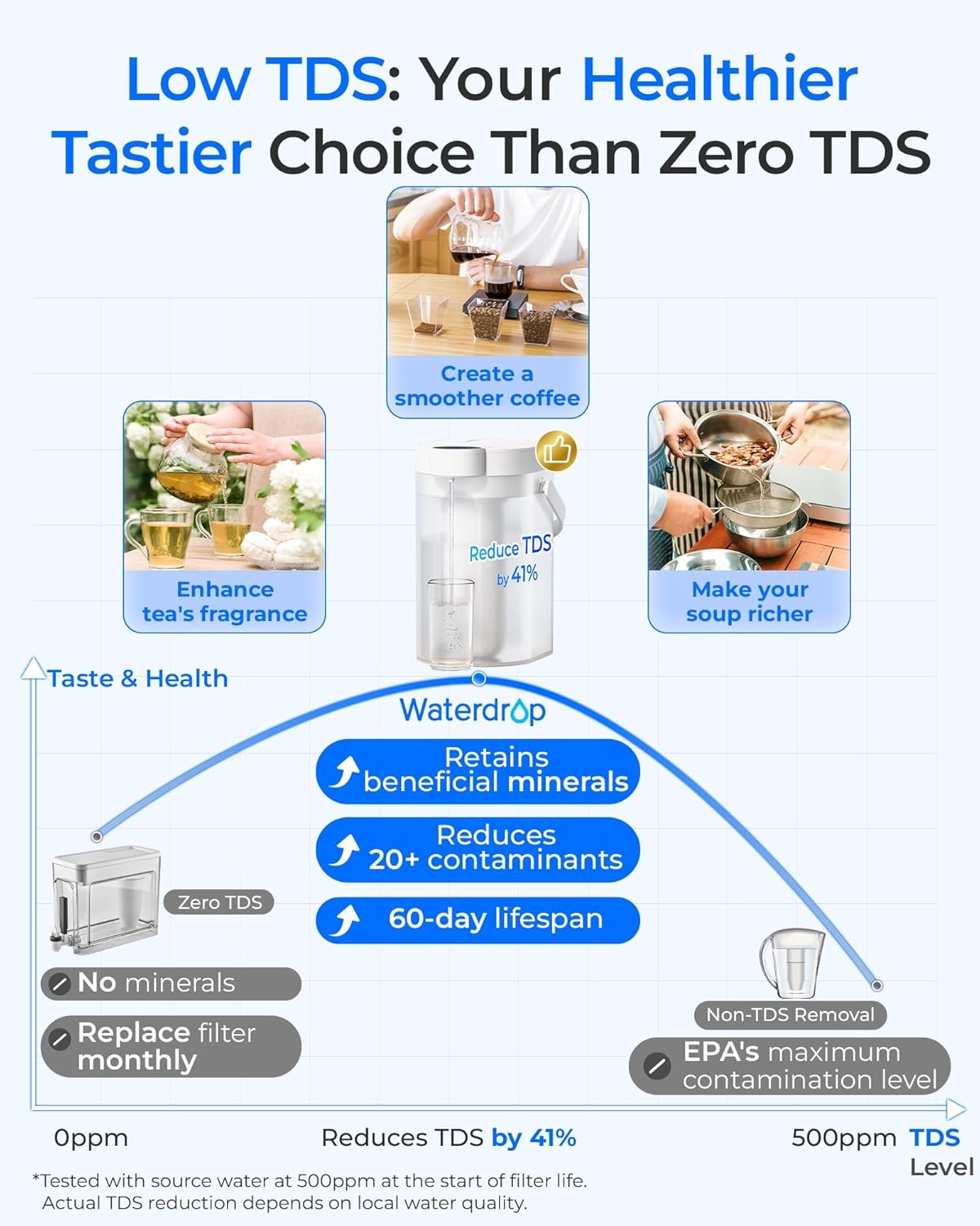 Electric Water Filter Dispenser 3.5L Mineral Retention TDS Reduction Jug