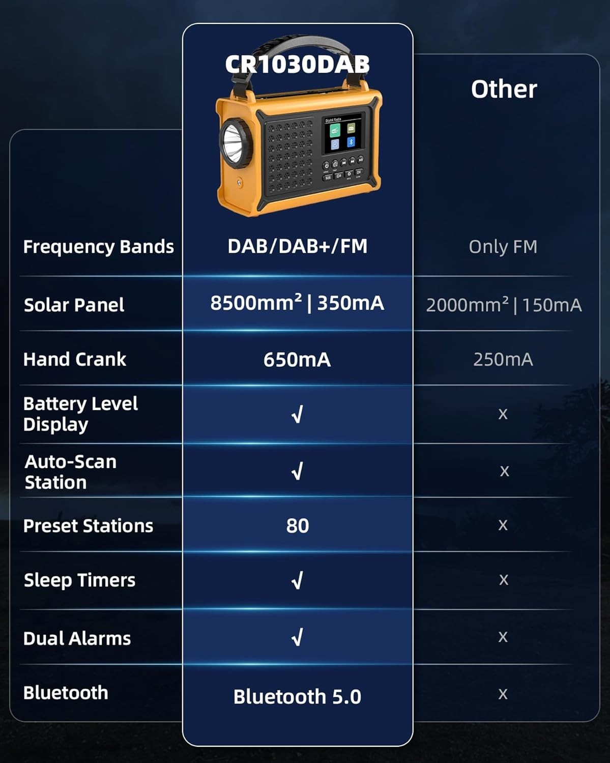 DAB+ Solar Wind Up Radio 12000mAh Bluetooth SOS Torch 80 Presets