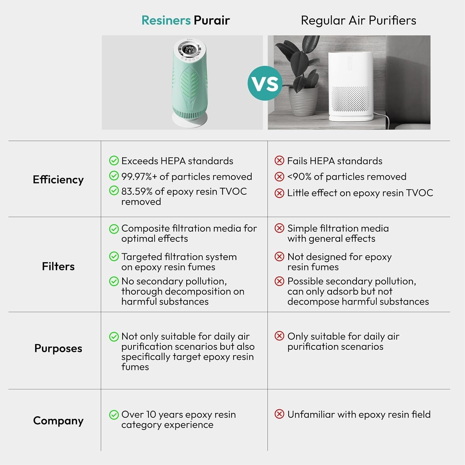 Resin Air Purifier H13 HEPA VOC Fume Filter Auto Mode SGS Certified