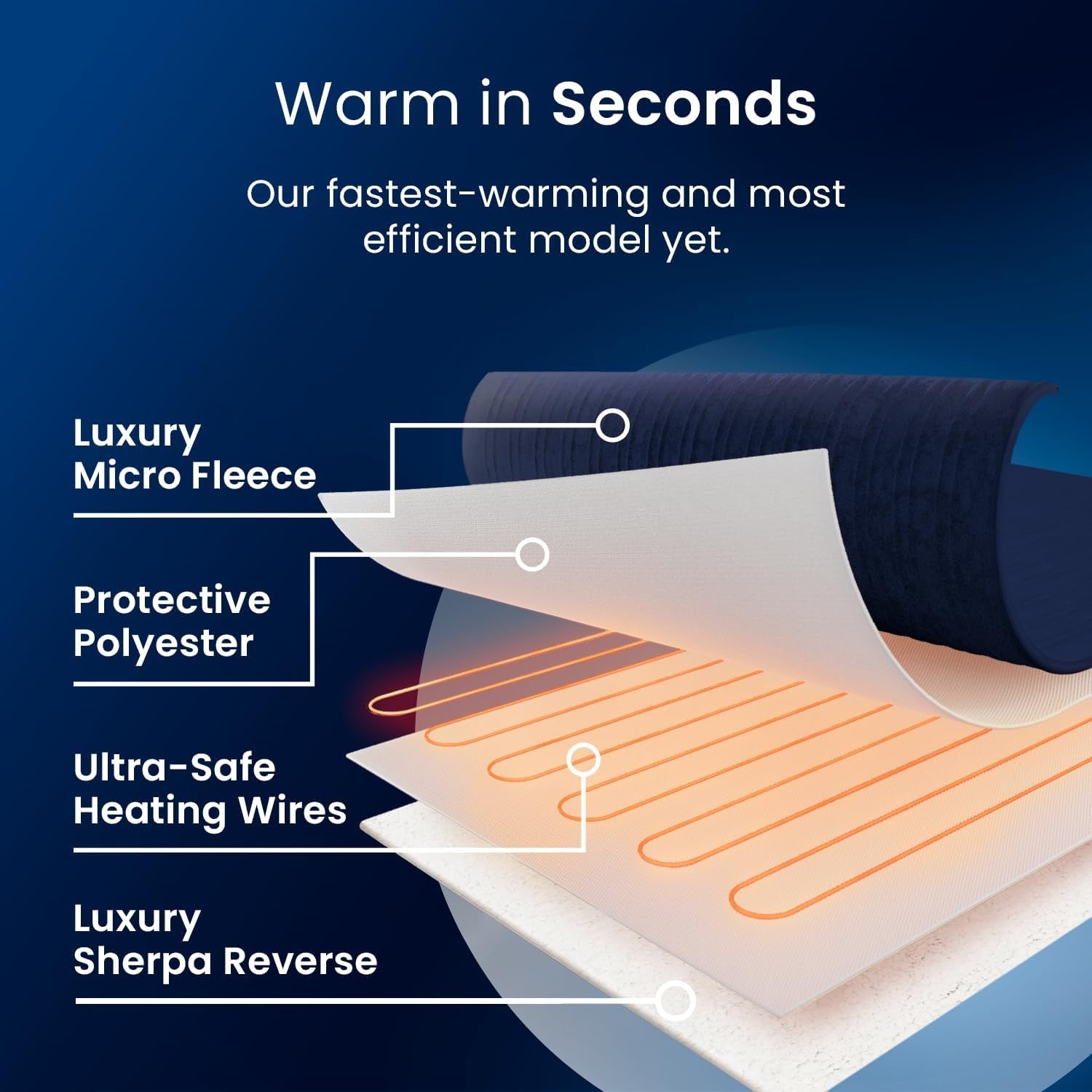 Electric Heated Throw Blanket Sherpa Fleece Remote 10 Heat Levels 160x130cm