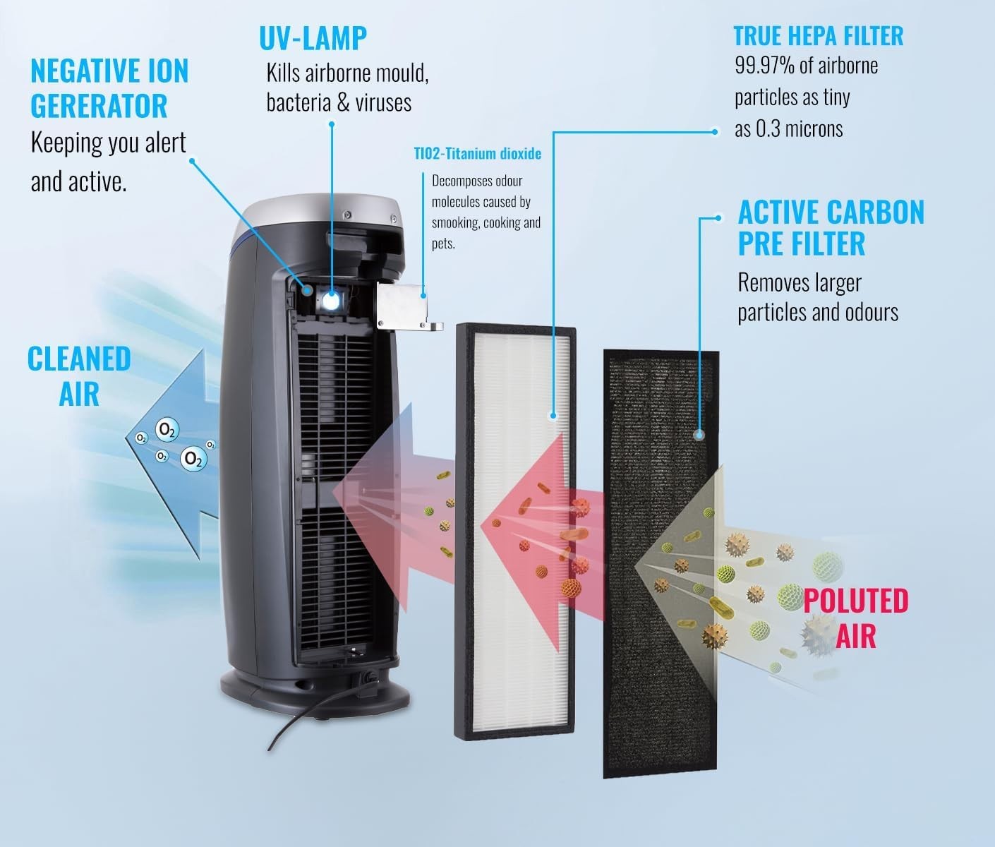 HEPA Air Purifier UV Ioniser Large Room Allergy Pet Smoke Filter