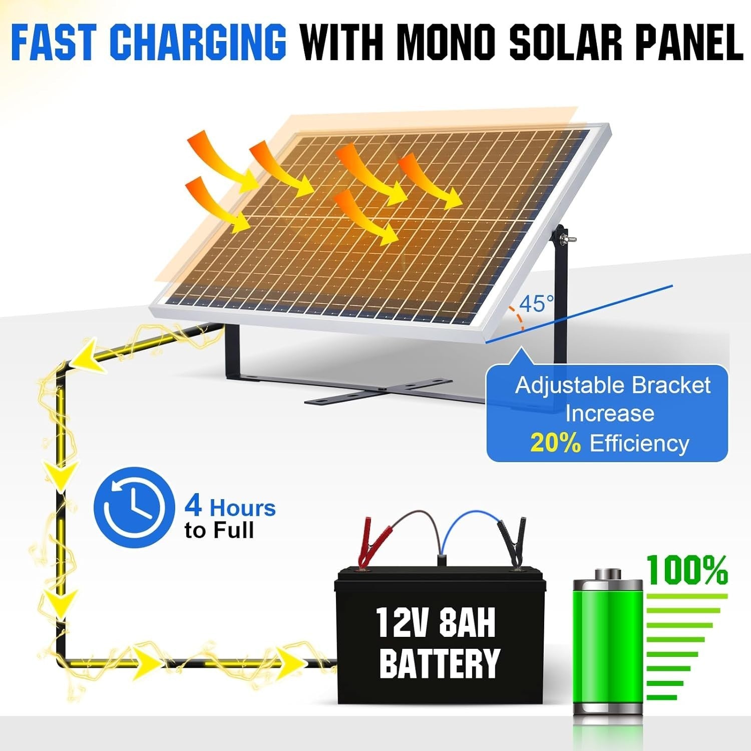25W 12V Solar Panel Kit w 10A Controller Mount Brackets SAE