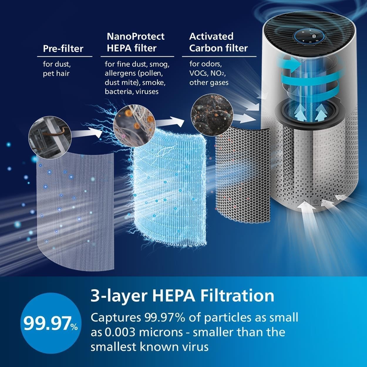 Air Purifier Large Room HEPA CADR 300m³/h Ultra Quiet Sleep Mode