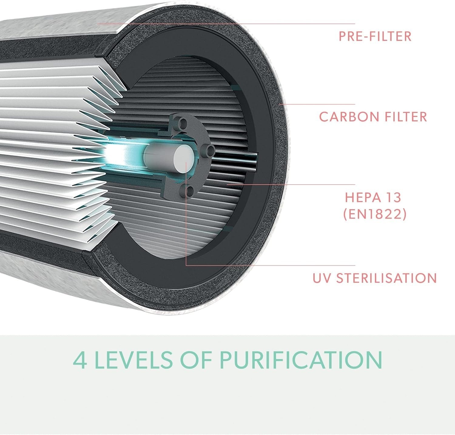 Smart Air Purifier H13 HEPA UV-C Alexa App Sensor Large Room 60m²