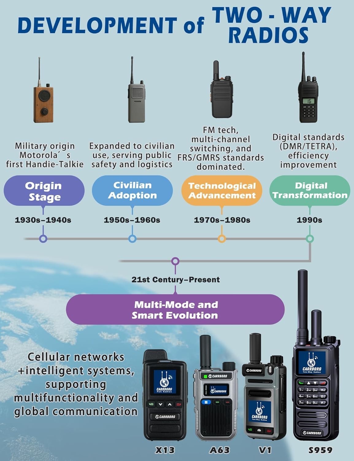 4G LTE Walkie Talkies Unlimited Range Global POC Radio 2 Pack SIM