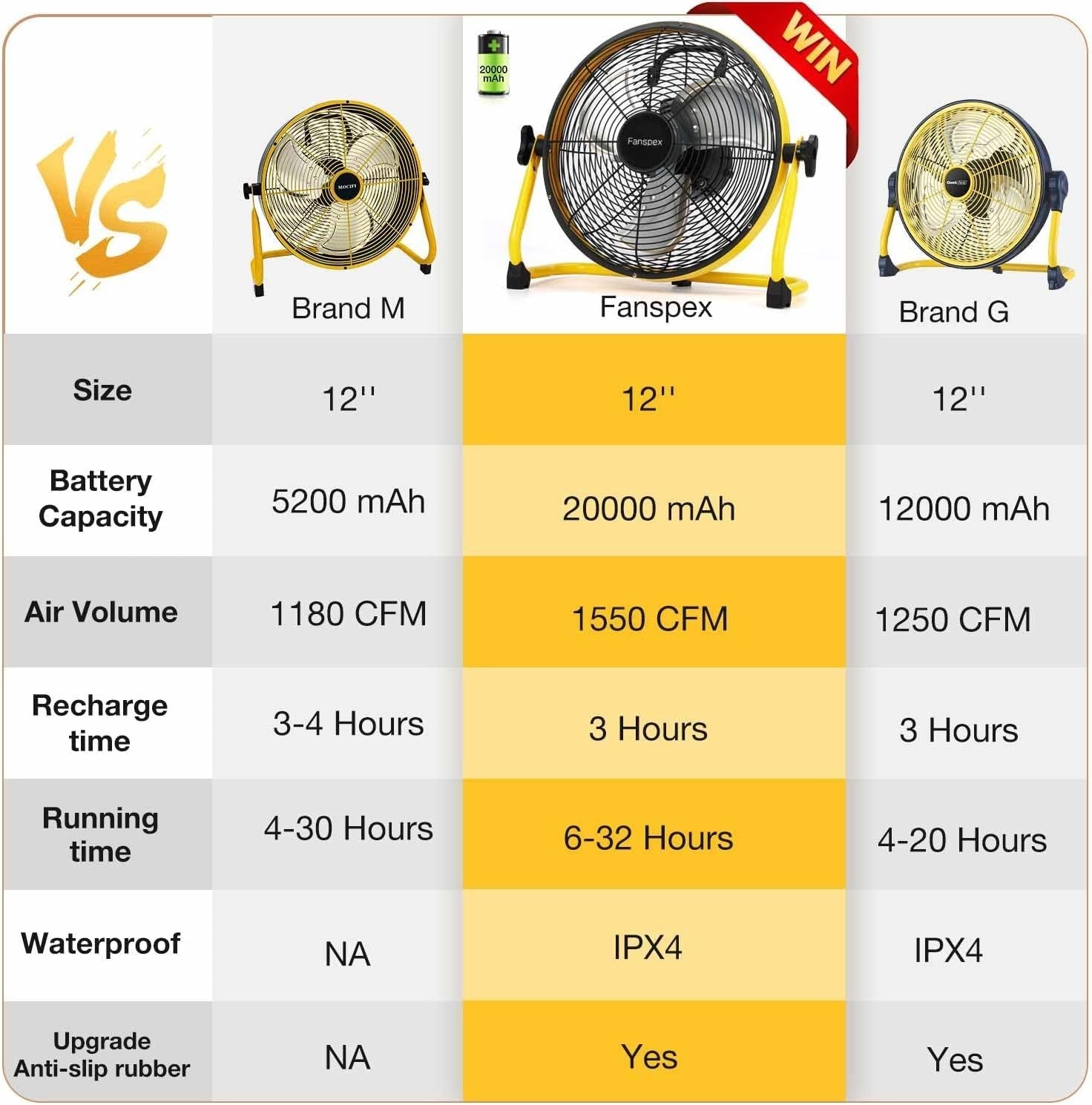 12" Rechargeable Camping Fan – 20000mAh Battery 3 Speeds High-Velocity Airflow