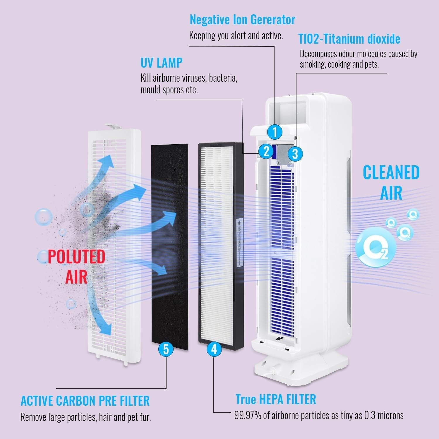 Smart HEPA Air Purifier Ioniser Auto Mode Air Quality Monitor Quiet