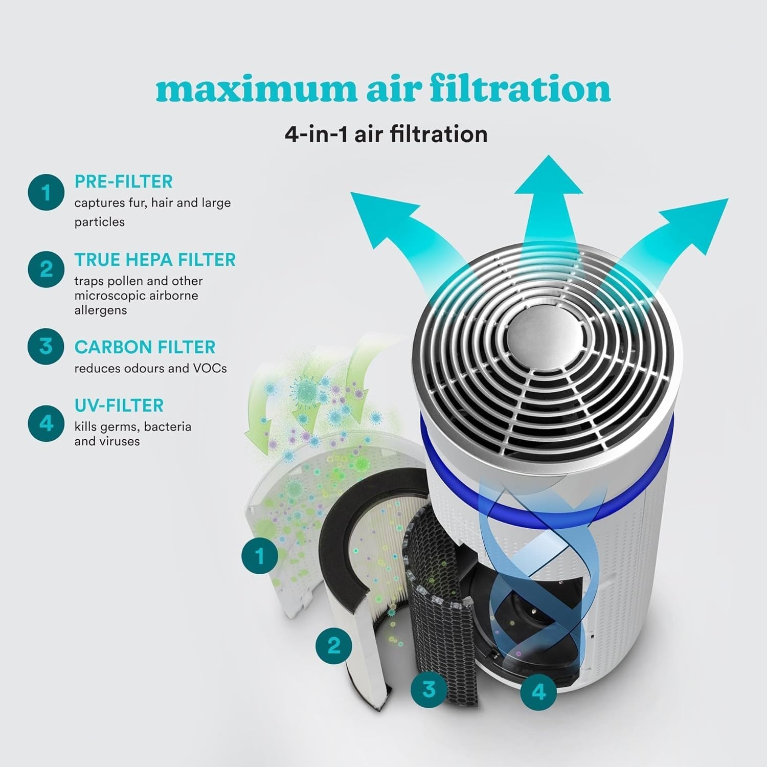 5-in-1 HEPA Tower Air Purifier UV-C Ionizer Quiet Medium Room
