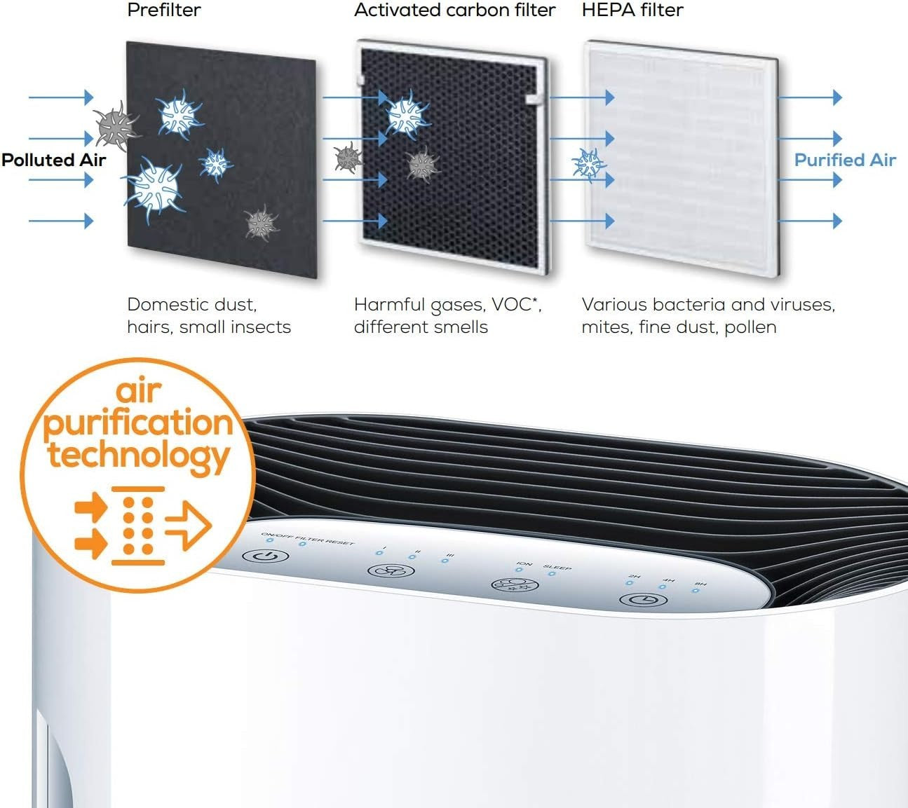 Compact HEPA Air Purifier Ioniser Quiet Night Mode Allergy Home