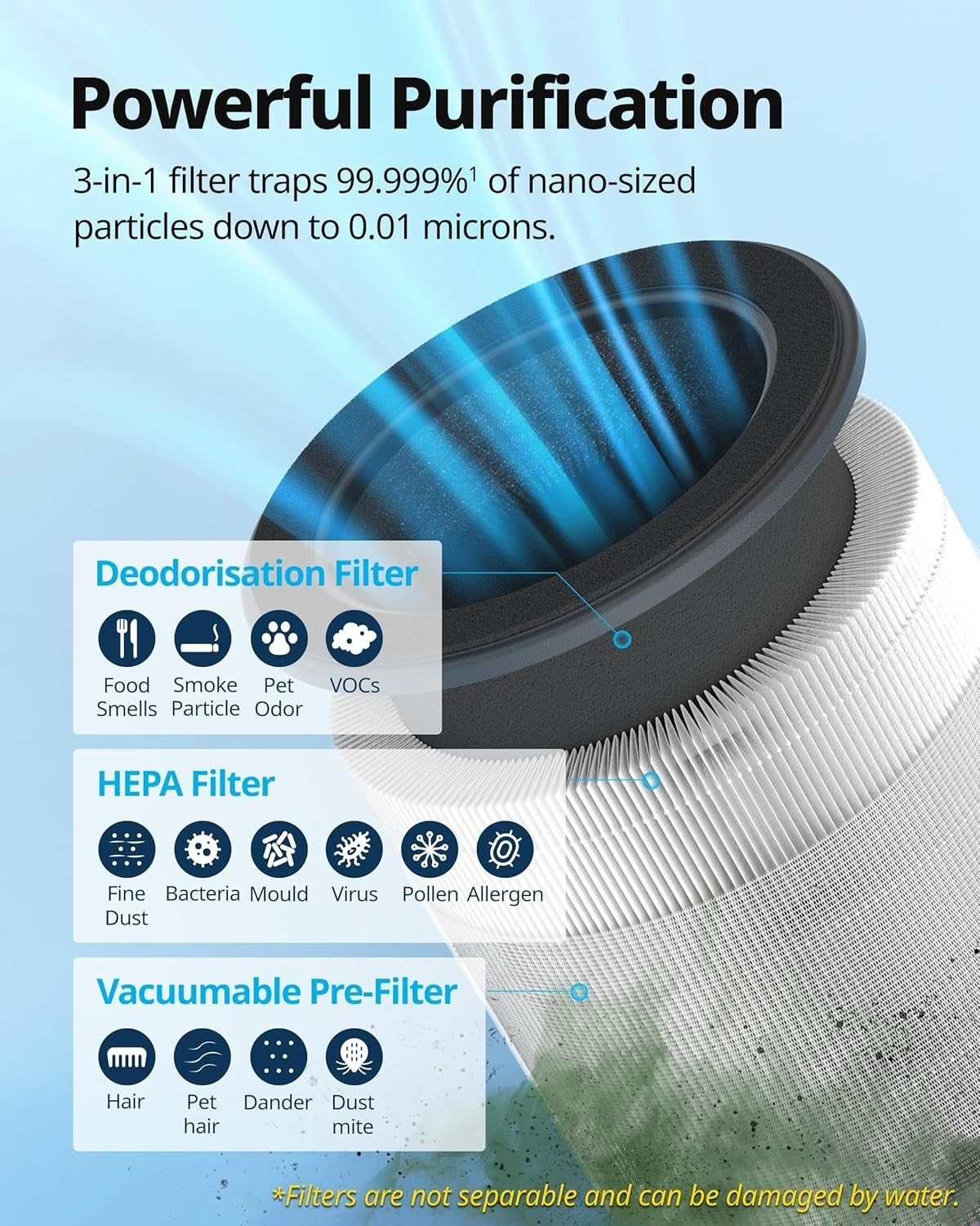 Ultra Quiet Bedroom Air Purifier 244m³/h Removes 99.999% Allergens