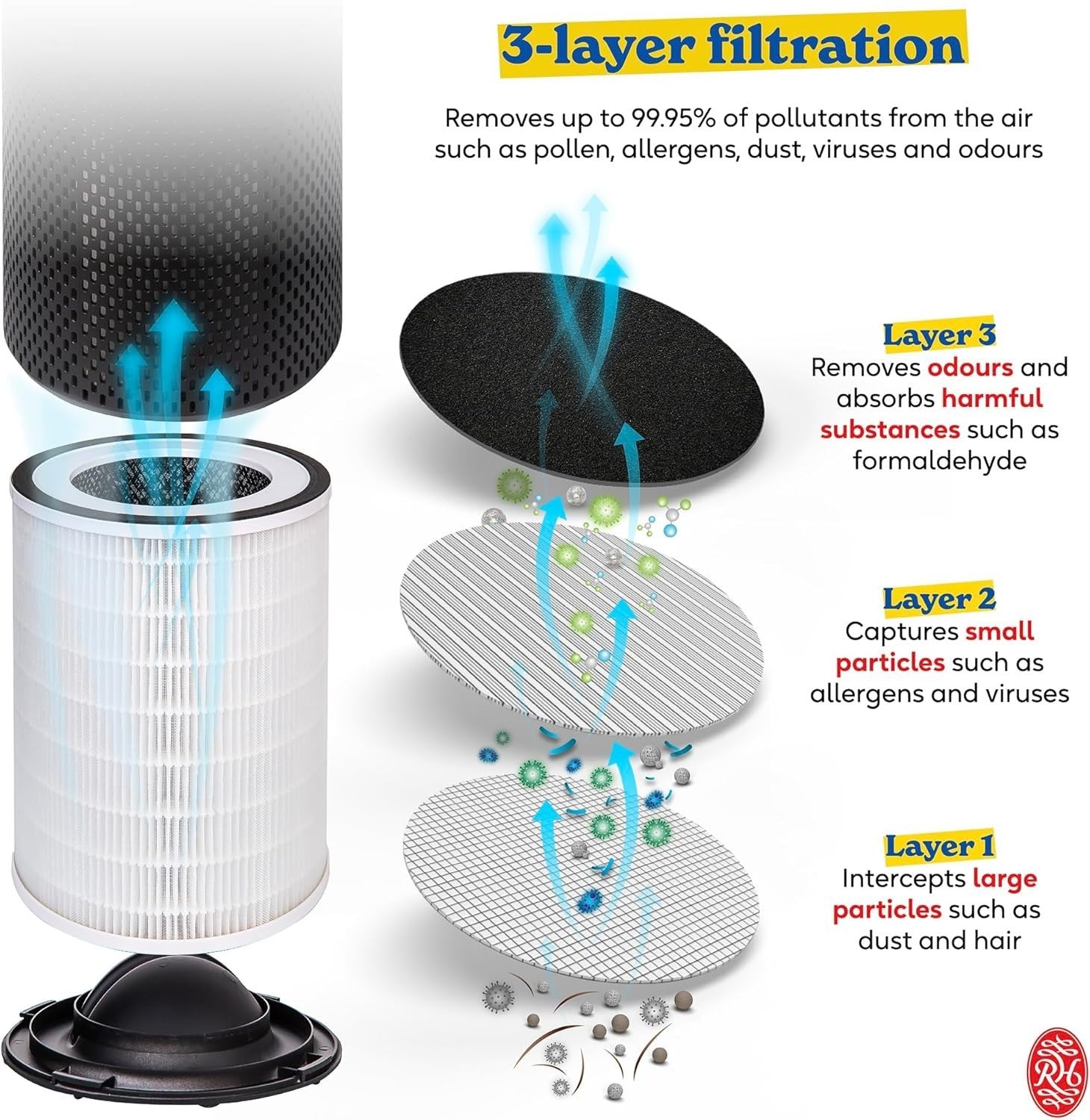 Ozone Free Compact Air Purifier HEPA Allergy Dust Smoke Quiet 14m²