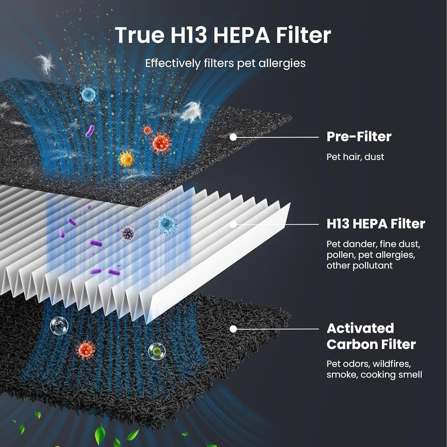Pet Air Purifier Large Room 2500ft² HEPA Hair Odor PM2.5 Auto