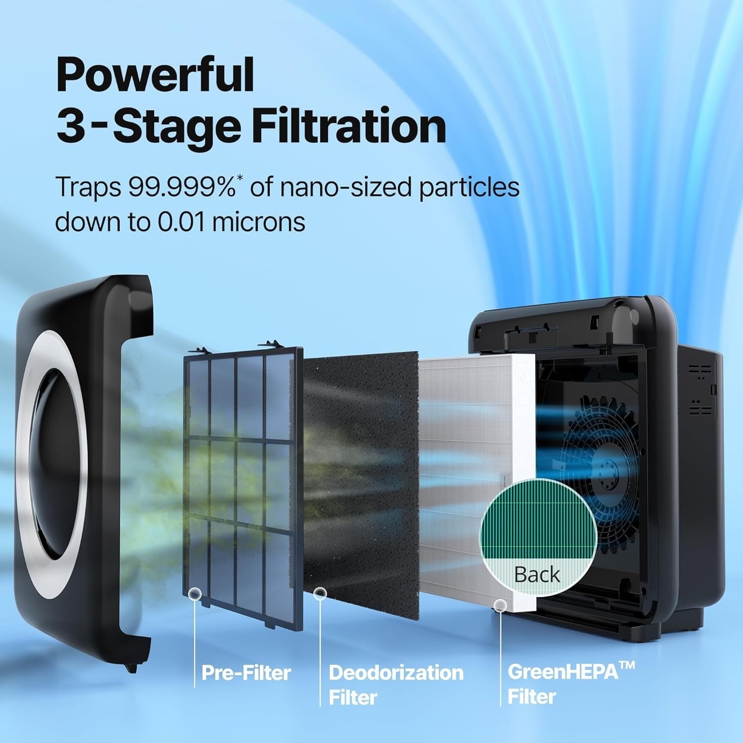 HEPA Air Purifier 99.999% Particle Removal CADR 421m³/h Allergy Relief