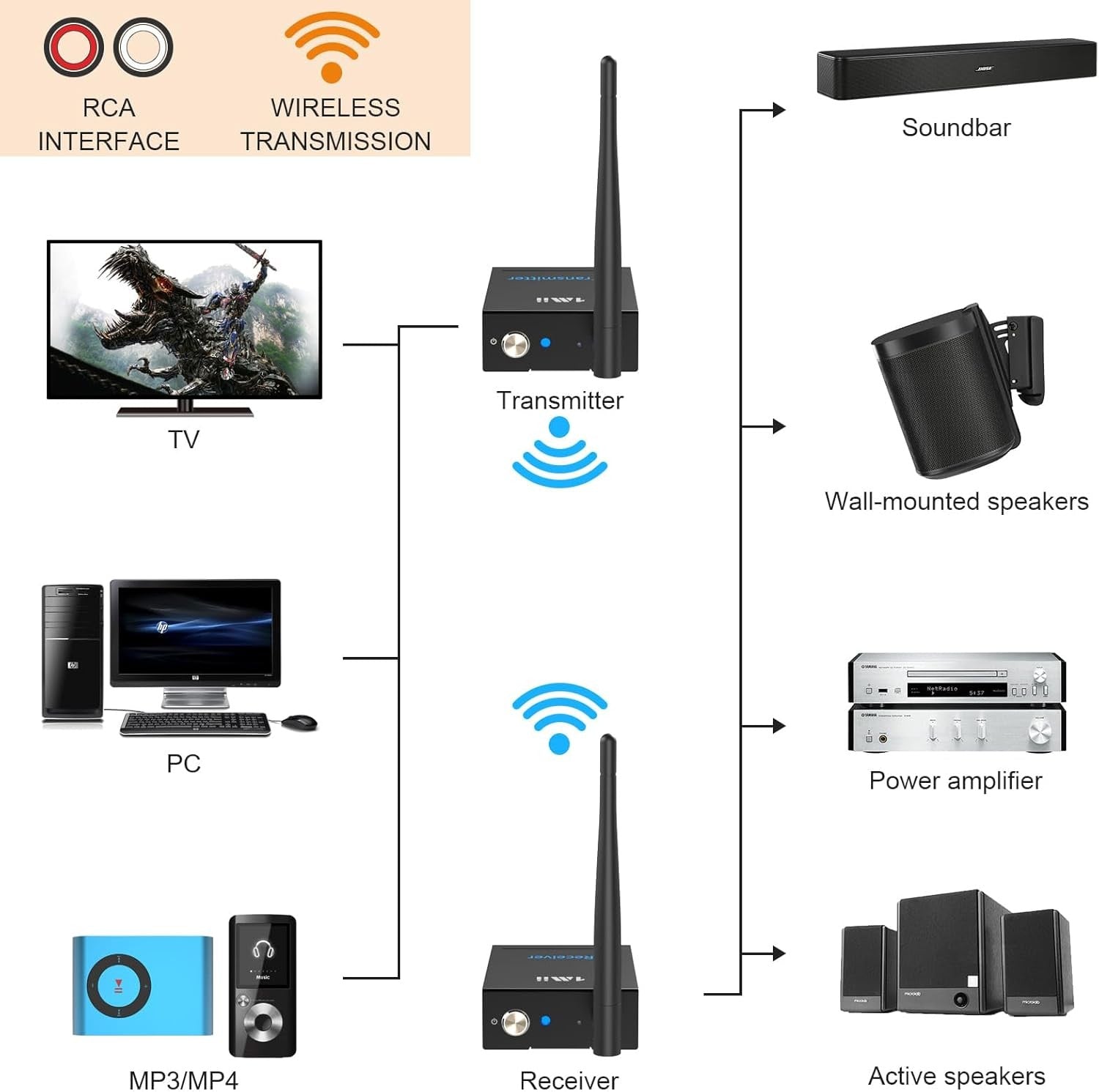 2.4GHz Wireless Audio Transmitter Receiver 100m RCA Low Latency