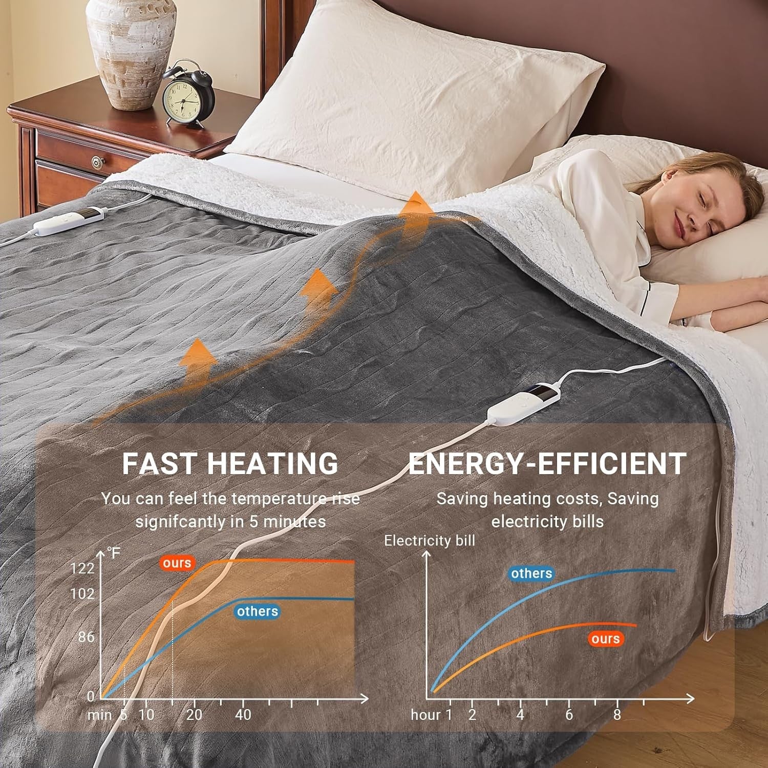 Electric Heated Blanket 130x160cm Sherpa Fleece 10 Heat Settings Timer