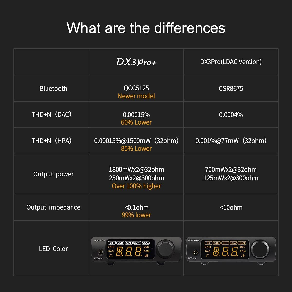 DX3 Pro+ Bluetooth 5.0 LDAC DAC AMP Headphone Preamp ES9038Q2M