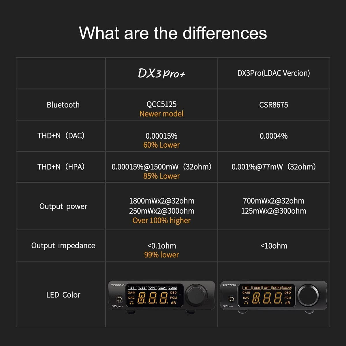 DX3 Pro+ Bluetooth 5.0 LDAC DAC AMP Headphone Preamp ES9038Q2M Black