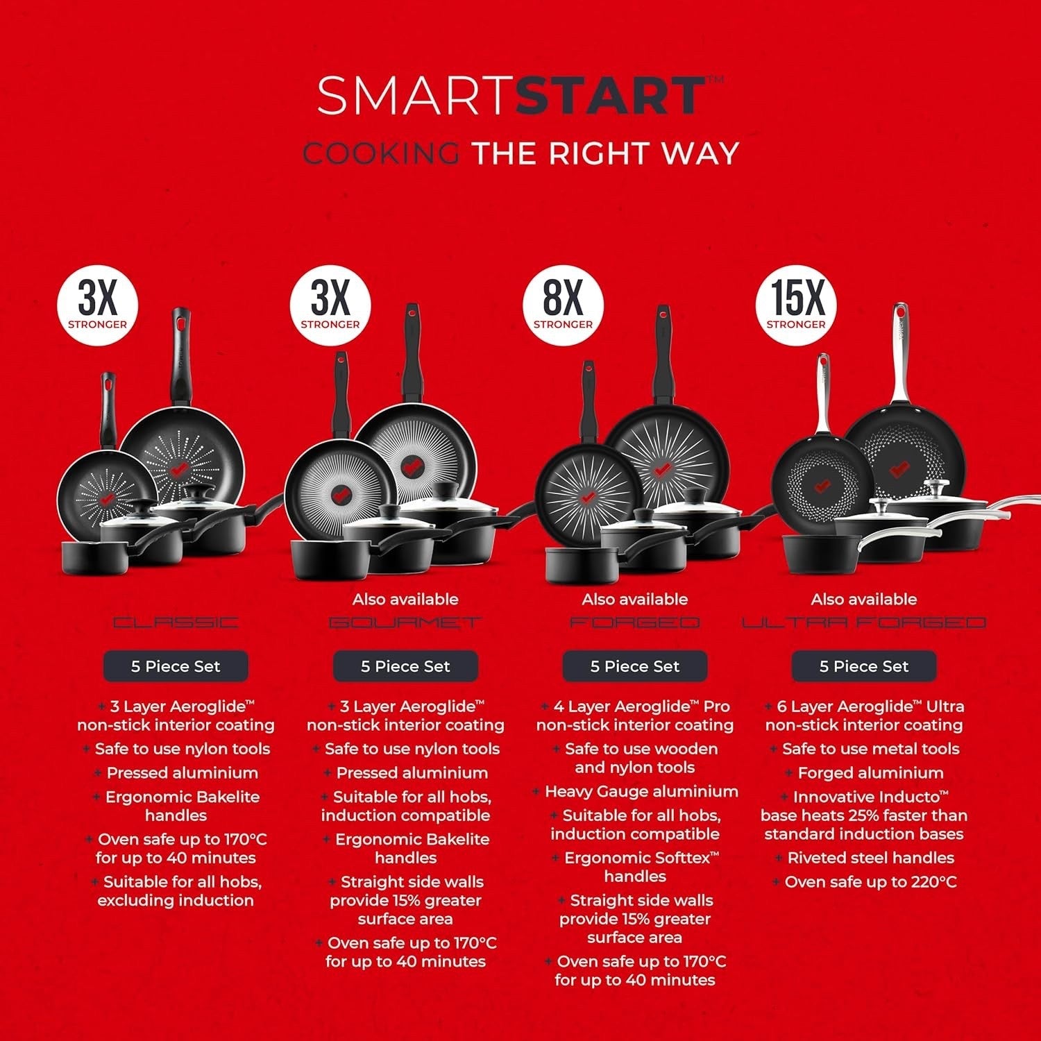 5Pcs Black Smart Start Non Stick Cookware Set, Oven Safe, Easy Clean, PFOA-Free