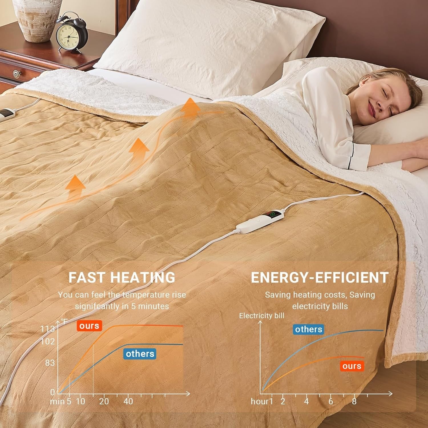 Electric Heated Blanket 150x200cm Sherpa Fleece 10 Heat Settings Timer