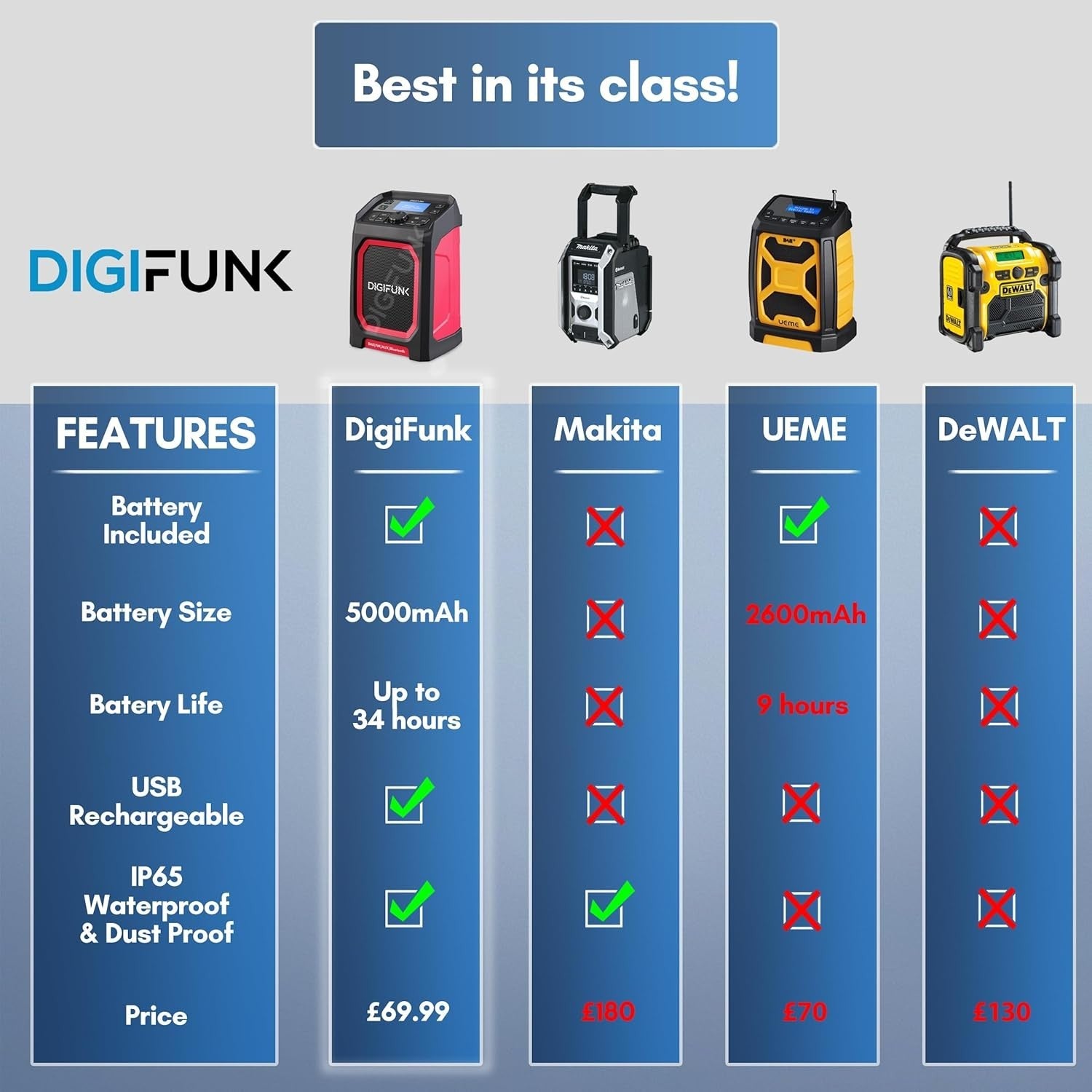 DAB+ Work Site Radio Bluetooth USB Rechargeable IP65 Waterproof