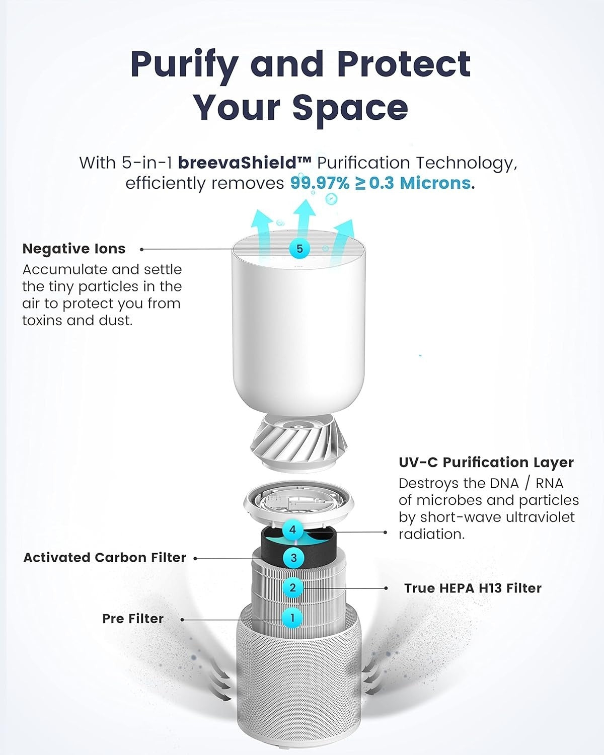 Smart Air Purifier True HEPA H13 App Voice Control 5 Stage Filtration