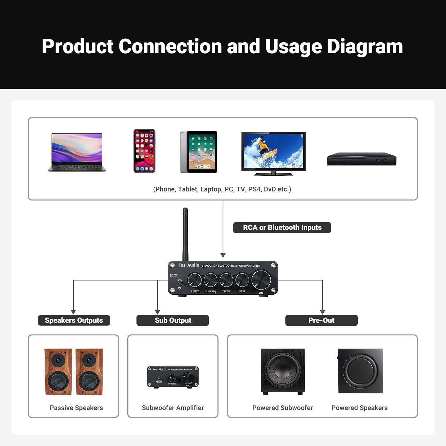 Bluetooth 5.0 Stereo Audio Amplifier 2.1 Channel HiFi Amp 200W Treble Control