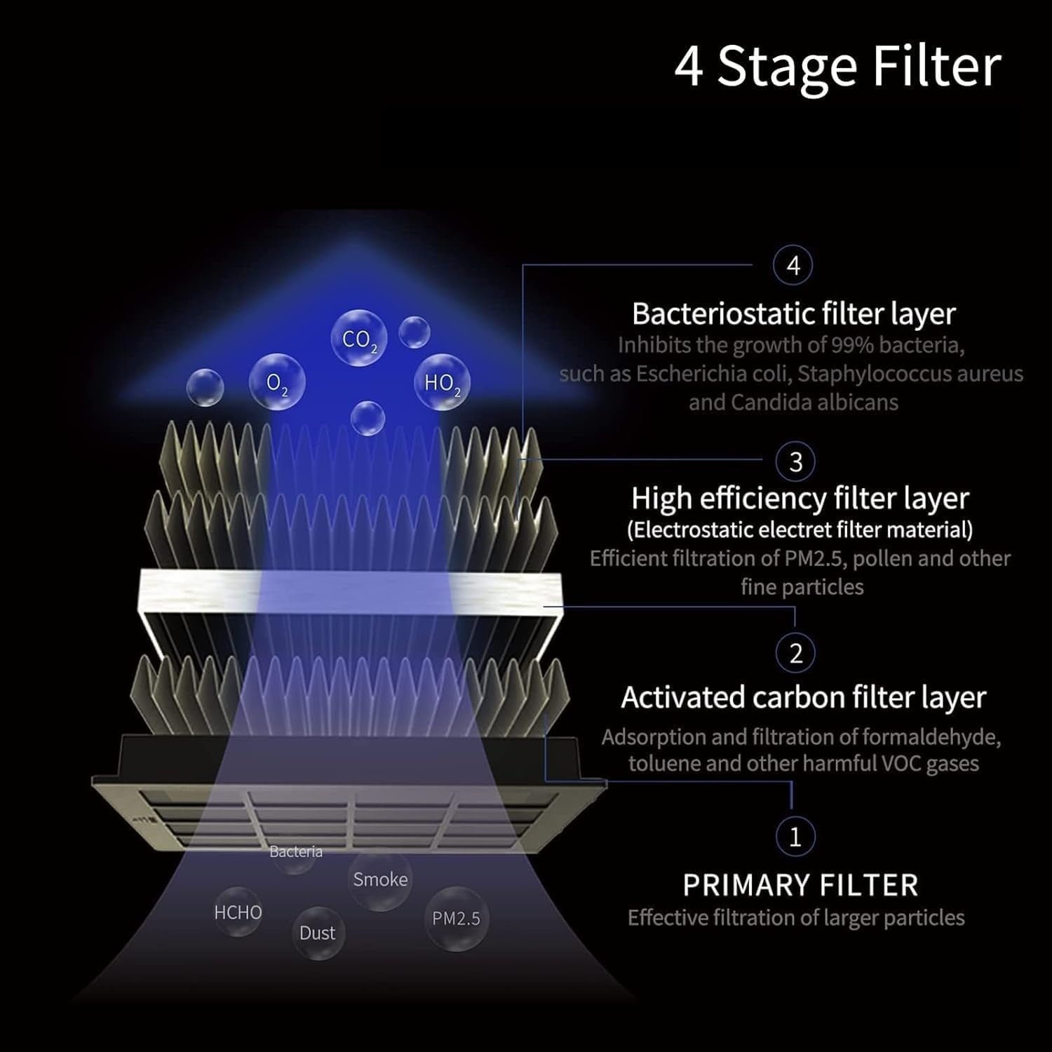 Car Air Purifier H13 HEPA Exhaust Fumes VOC Smoke Odor Silent