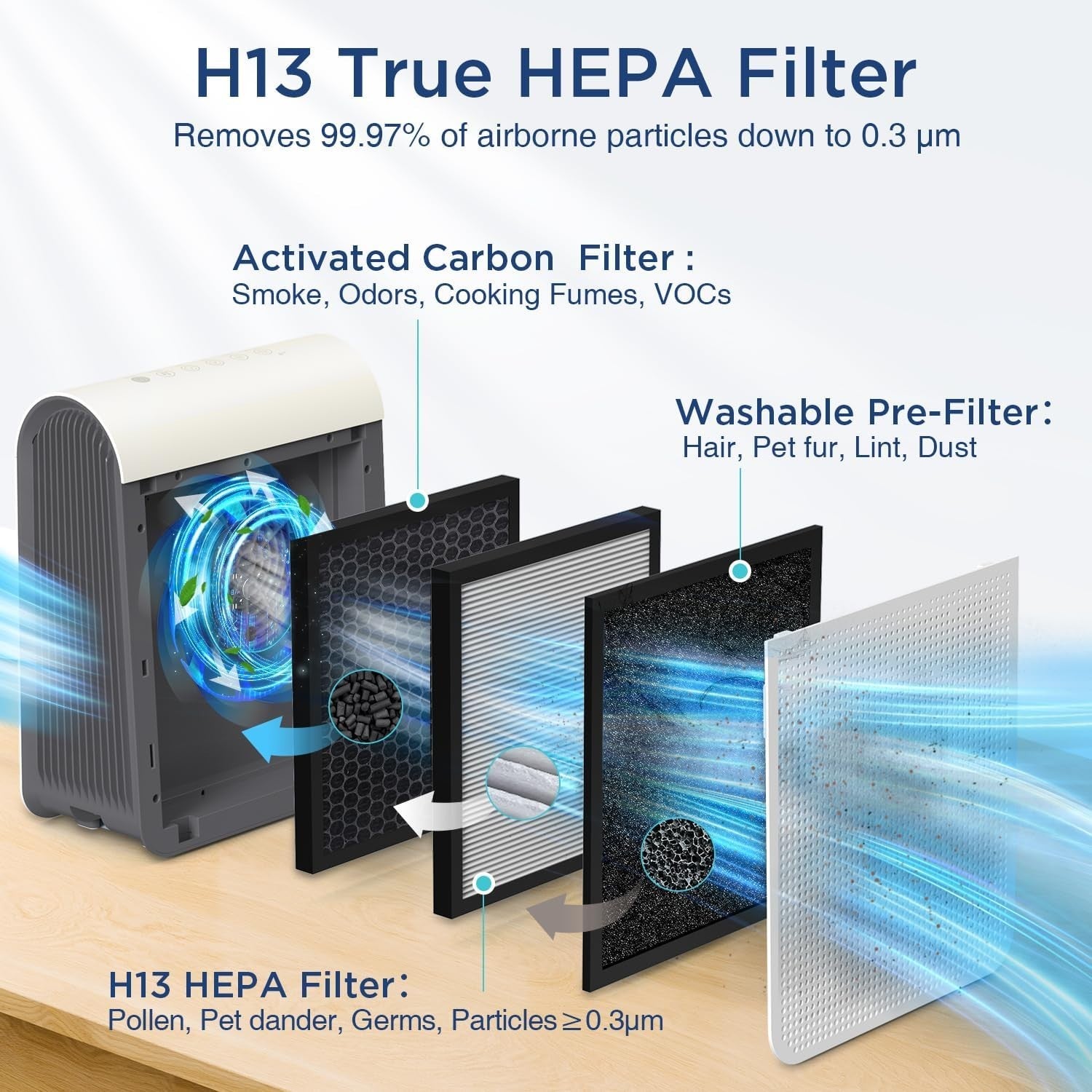 H13 HEPA Air Purifier Large Room PM2.5 Auto Pet Hair Odor 2590ft²