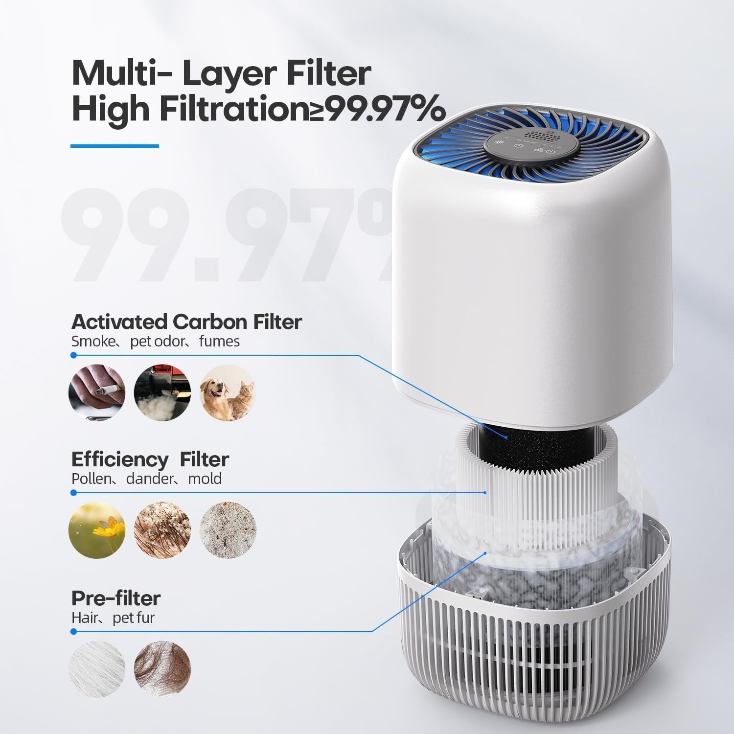 HEPA H13 Air Purifier 99.97% Allergy Dust Odour Pet Pollen Bedroom