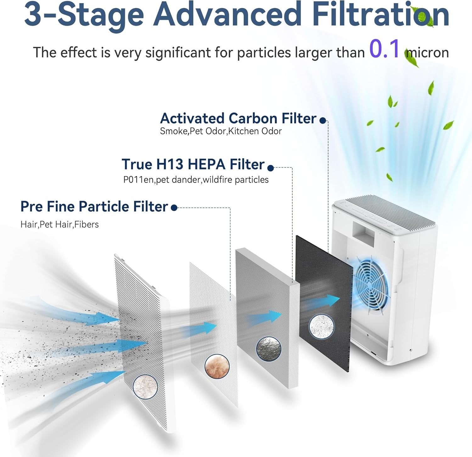 Large Room Air Purifier 2000ft² H13 HEPA Ultra Quiet 22dB