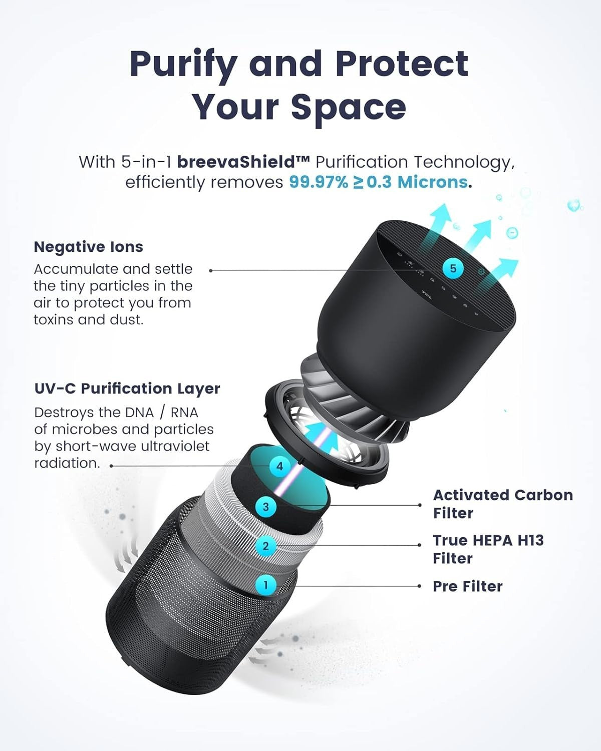 Smart Air Purifier True HEPA H13 5-Stage Filtration Ultra Quiet Tower