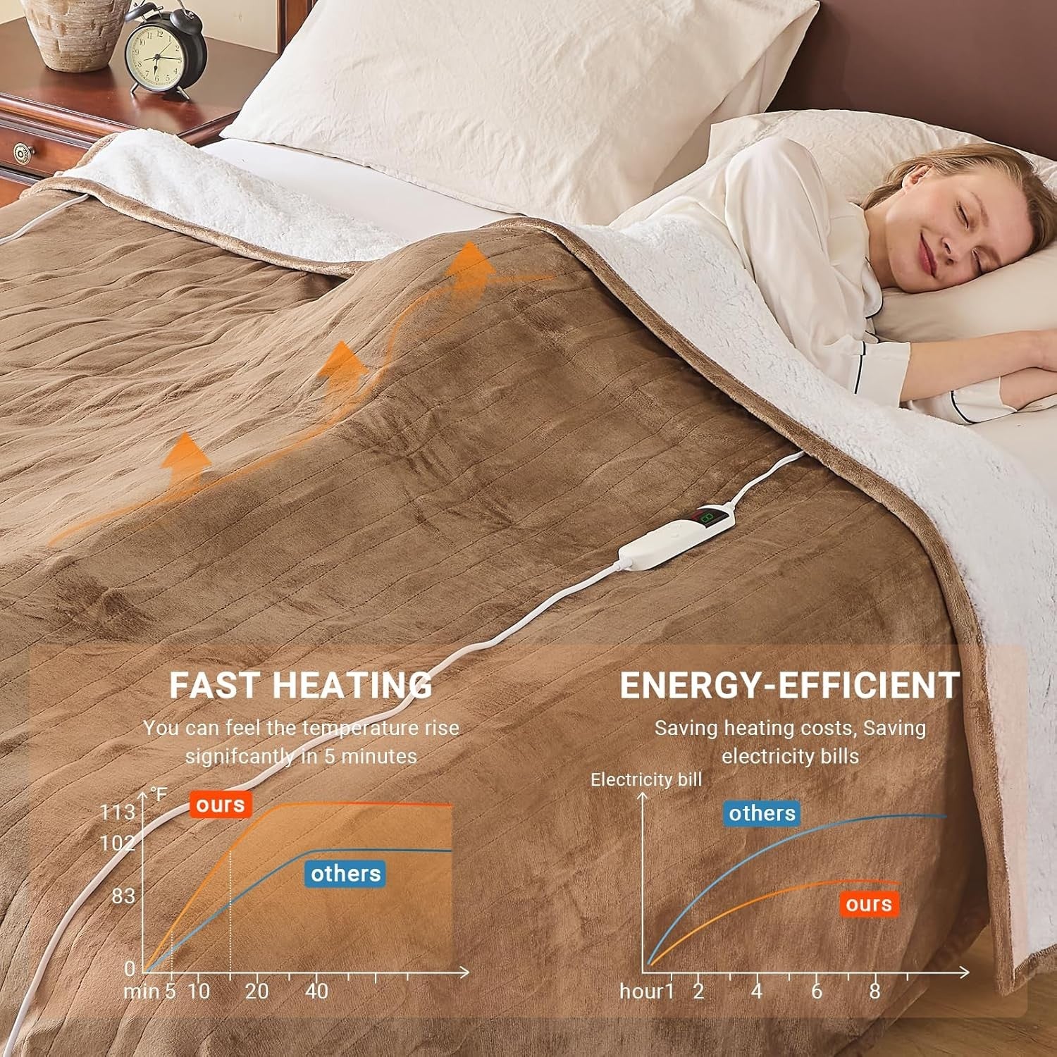Electric Heated Blanket 150x200cm Sherpa Fleece 10 Heat Settings Timer