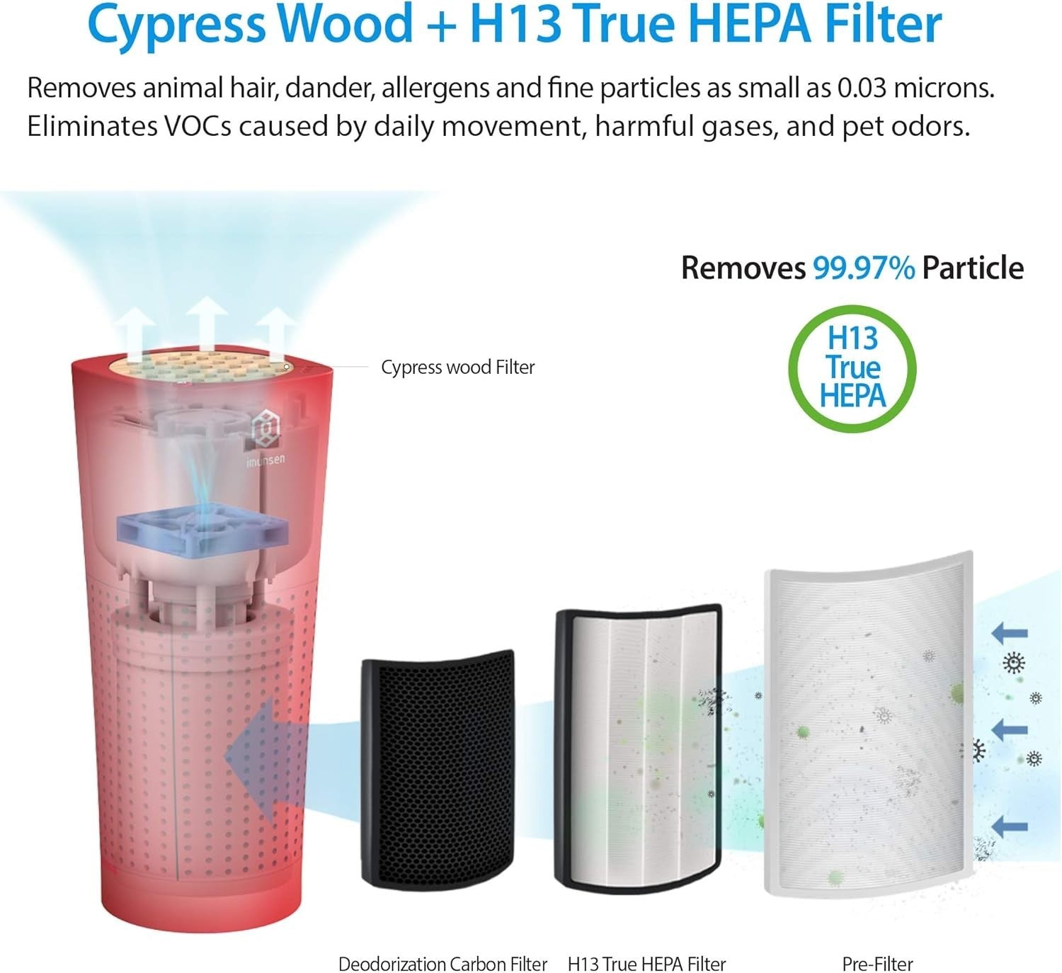 Car Air Purifier H13 HEPA Filter Smoke Odour Allergy USB Red