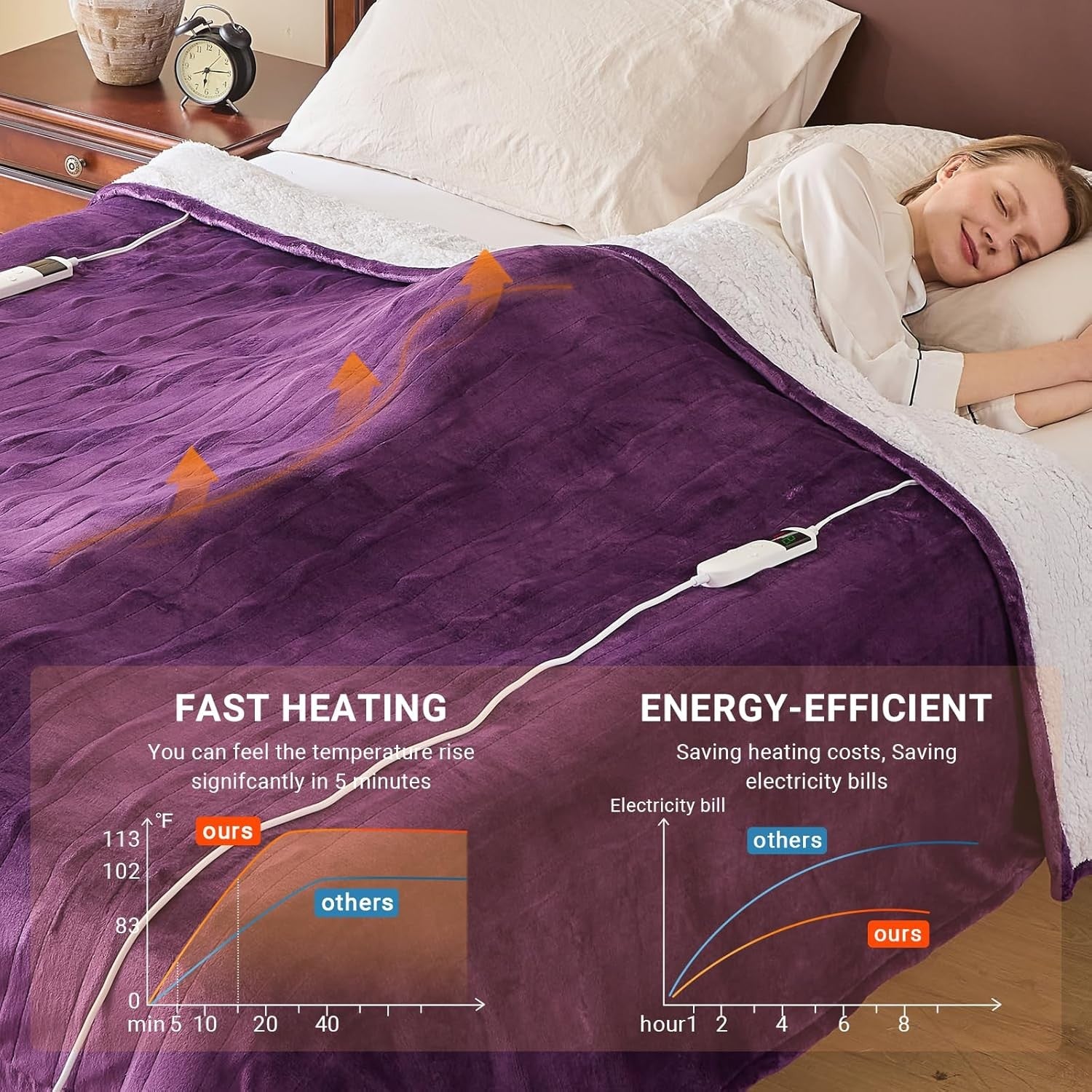 Electric Heated Blanket 130x160cm Sherpa 10 Heat Settings Timer