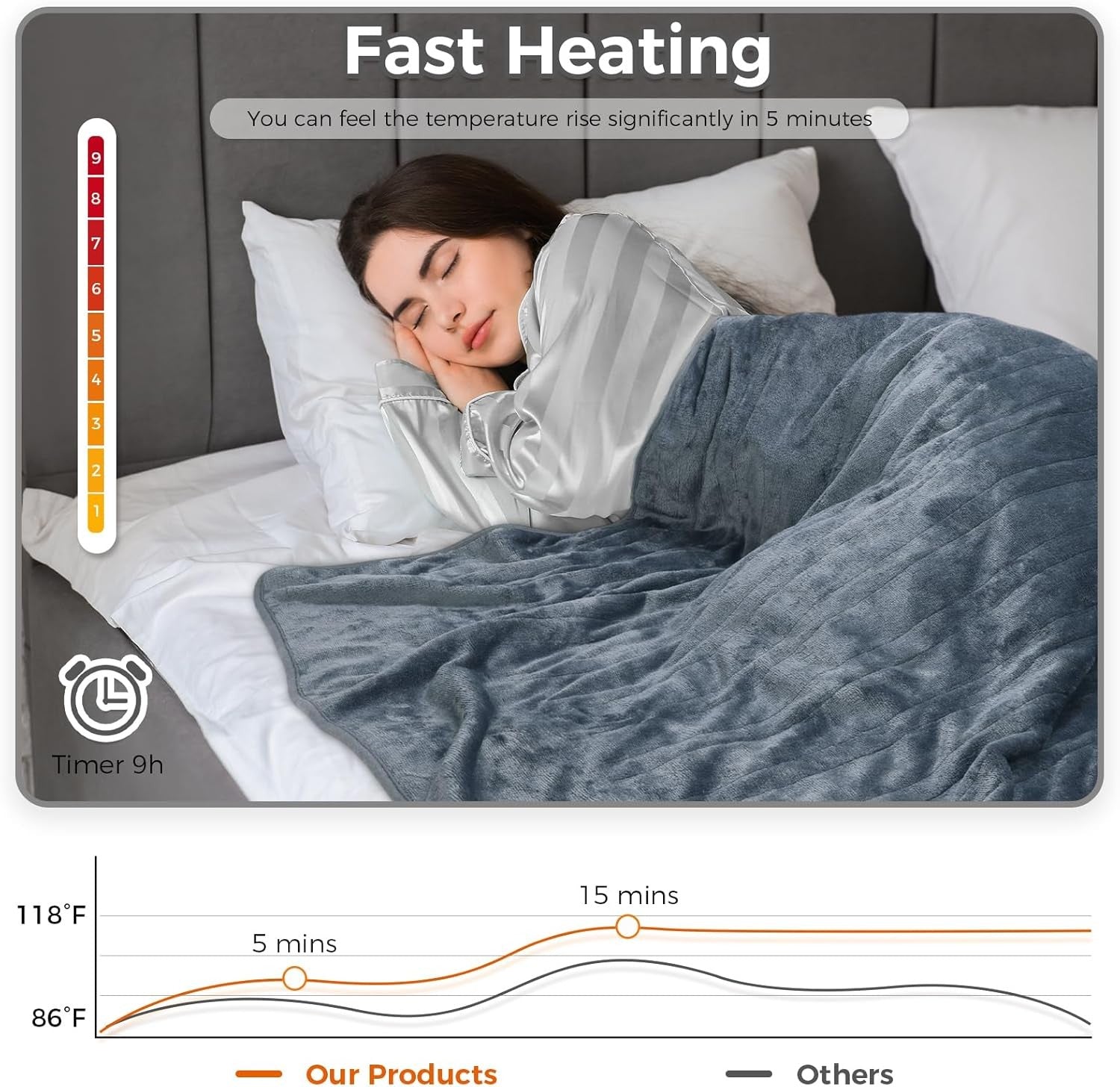 Electric Heated Throw Blanket Fast Heat 10 Levels Auto Off 200x150cm