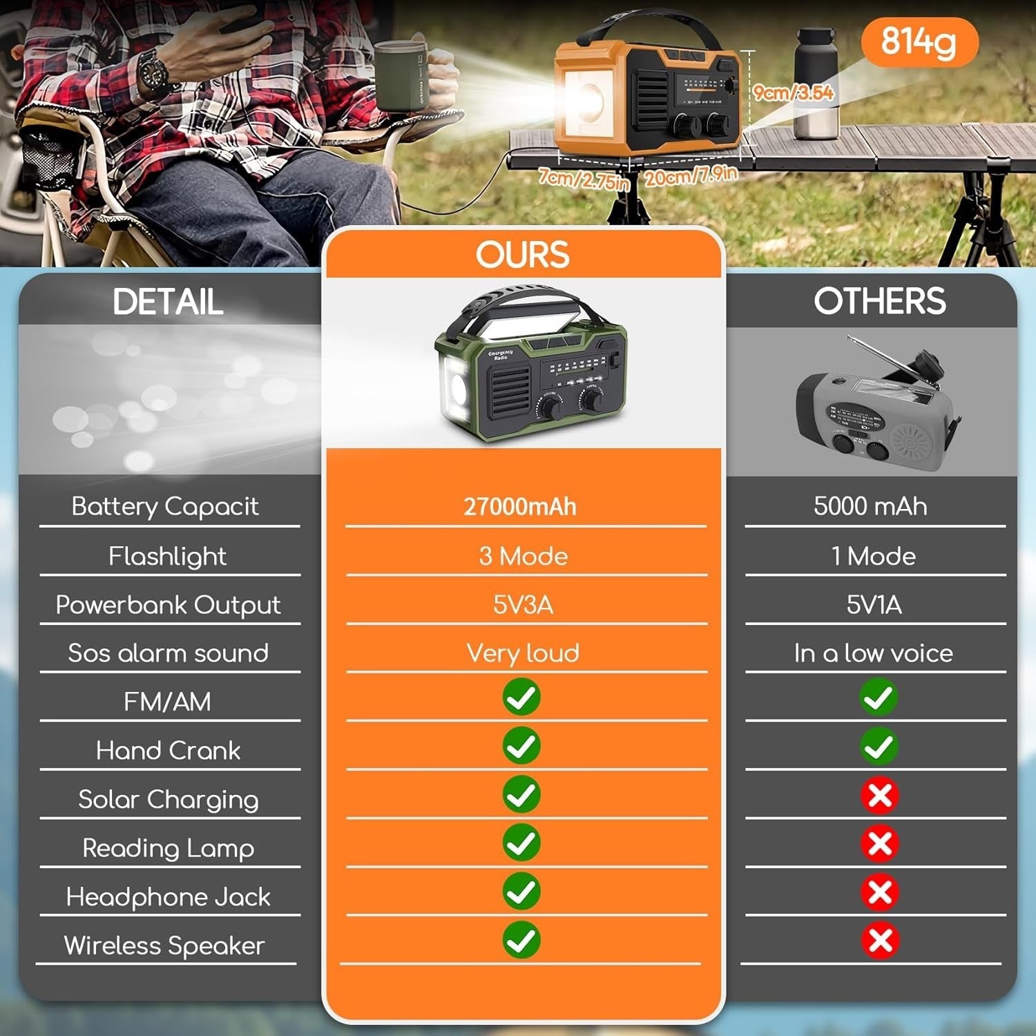 27000mAh Emergency Wind Up Radio, Solar FM AM, SOS Alarm & Flashlight
