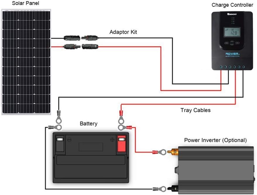 100W Solar Starter Kit 20A MPPT Controller Mounts Cables