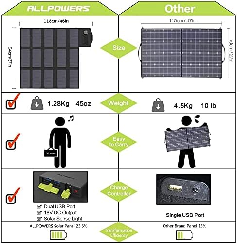 100W Foldable Solar Panel Dual USB 18V DC Portable Charger
