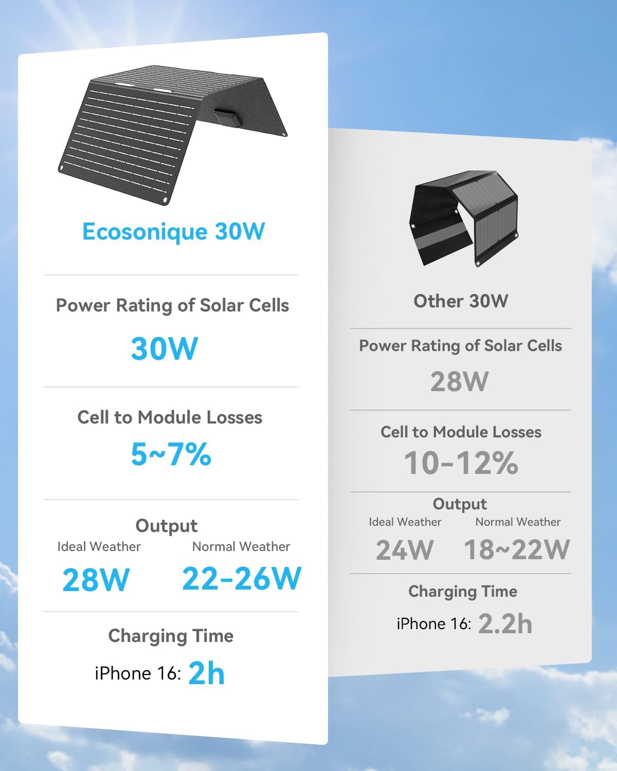 30W Foldable Solar Charger USB C USB A Camping Backpack