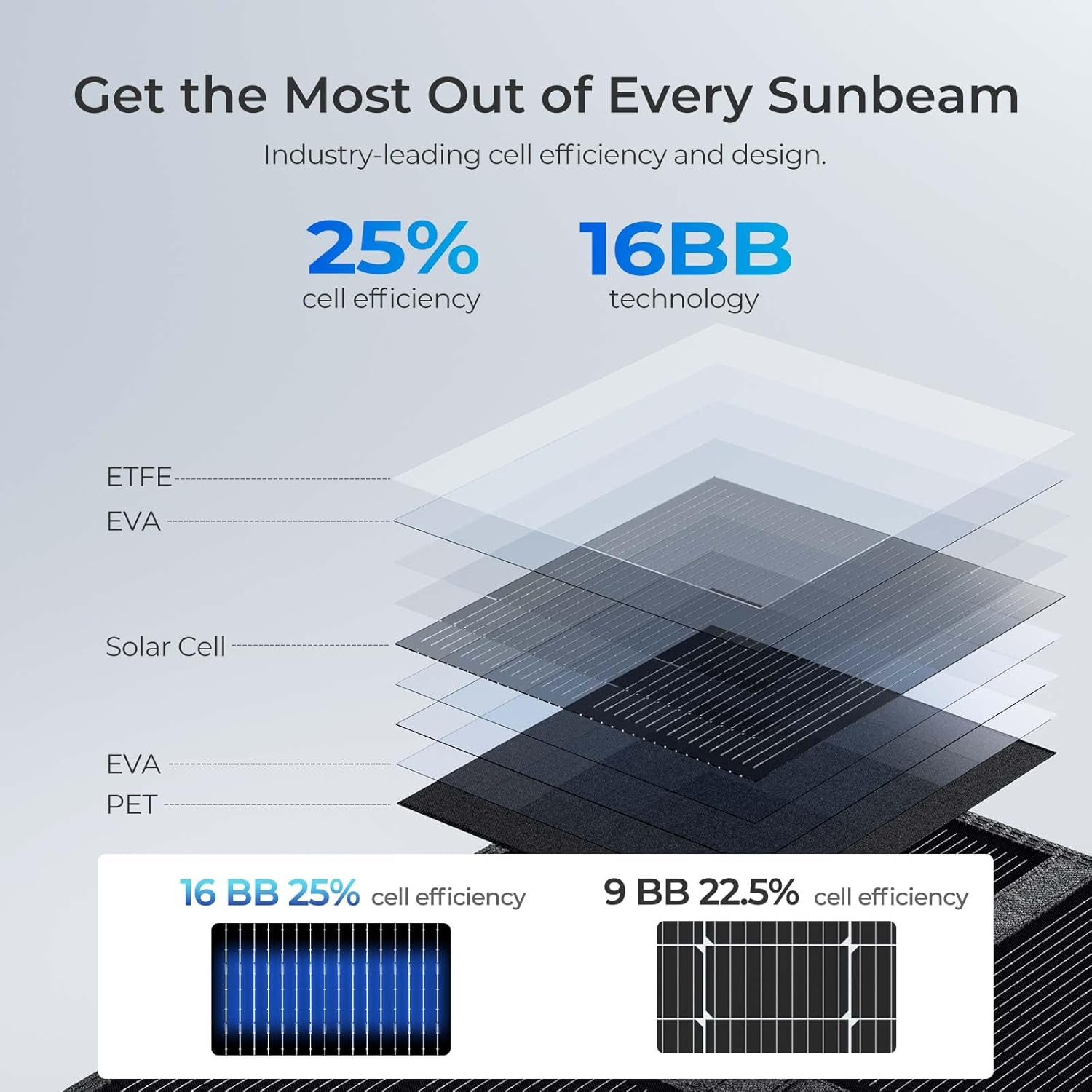 200W Foldable Solar Blanket 25 Efficiency USB C Camping