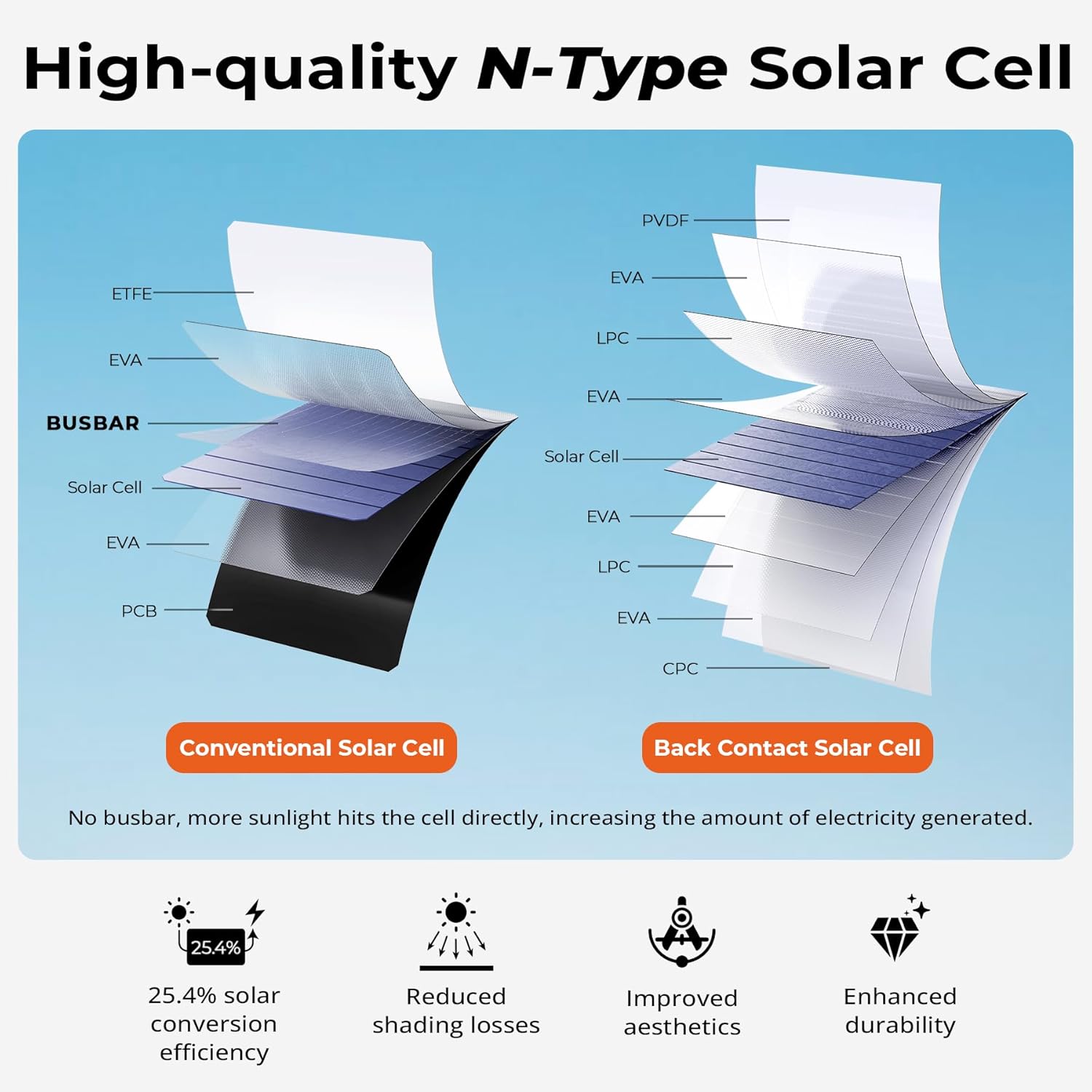 28W Foldable Solar Charger USB C USB A Portable Camping Panel
