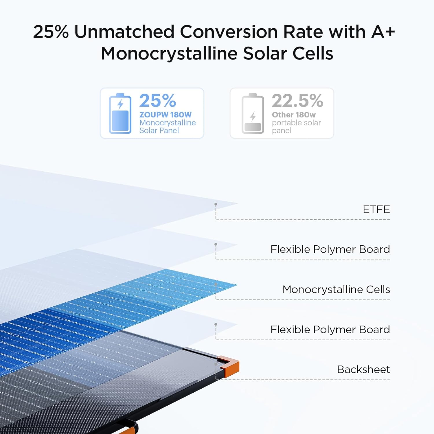 180W Foldable Solar Panel N Type IP68 RV Camping Charger