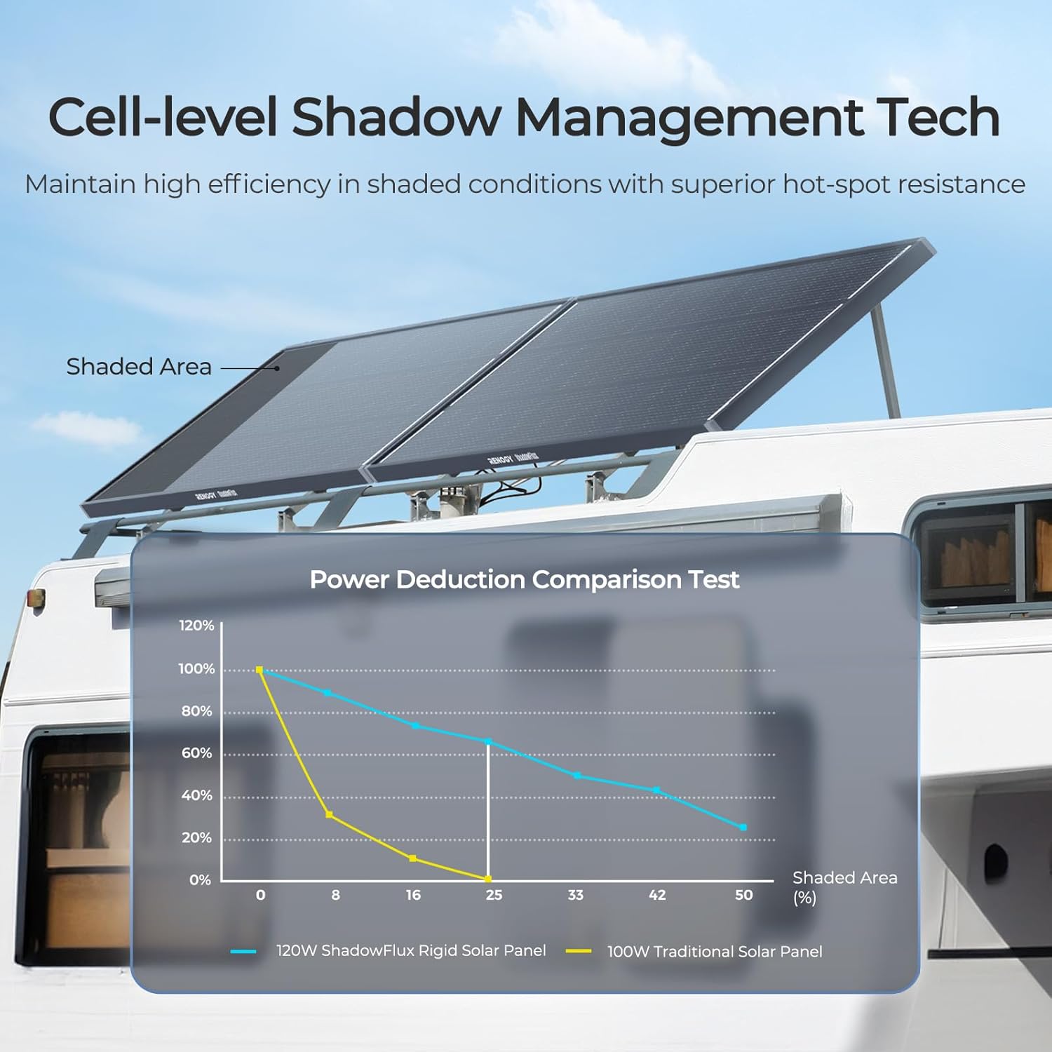 120W Solar Panel 12V High Efficiency Anti Shading RV Marine Off Grid